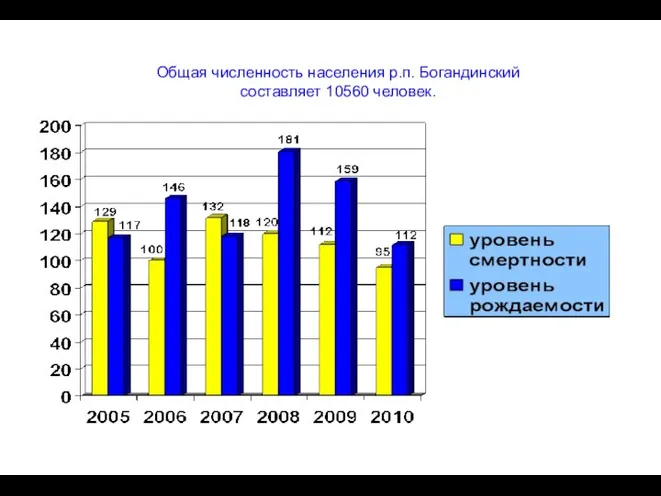 Общая численность населения р.п. Богандинский составляет 10560 человек.