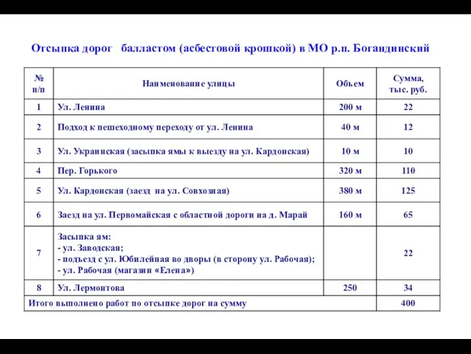 Отсыпка дорог балластом (асбестовой крошкой) в МО р.п. Богандинский