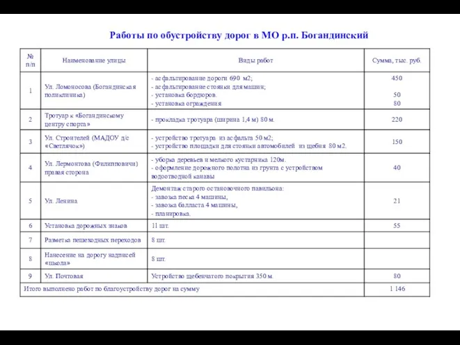 Работы по обустройству дорог в МО р.п. Богандинский