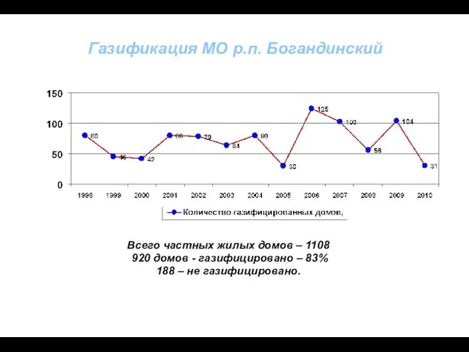 Газификация МО р.п. Богандинский Всего частных жилых домов – 1108