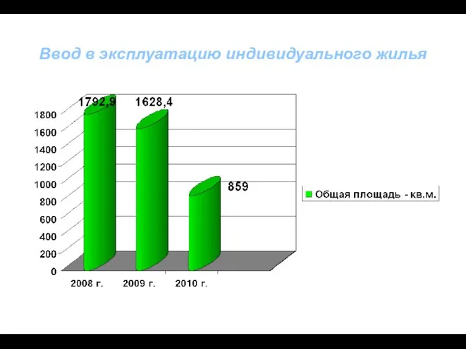 Ввод в эксплуатацию индивидуального жилья