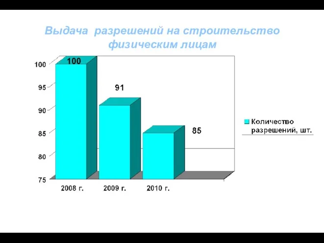 Выдача разрешений на строительство физическим лицам