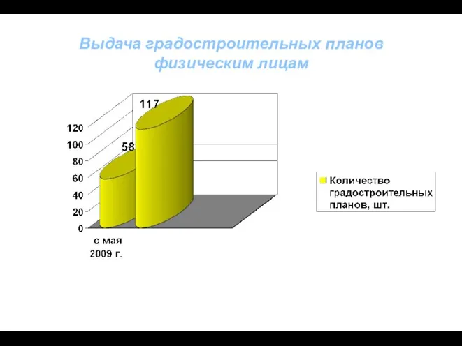 Выдача градостроительных планов физическим лицам