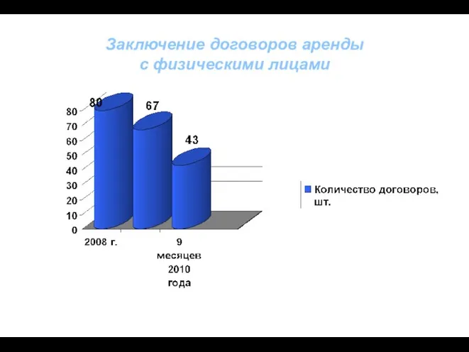 Заключение договоров аренды с физическими лицами