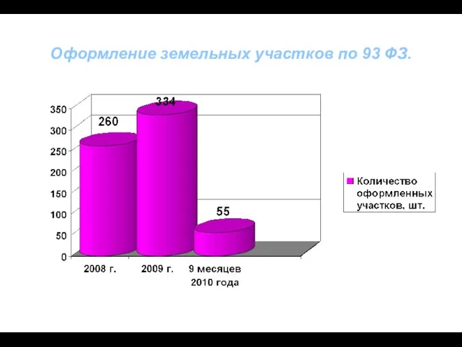 Оформление земельных участков по 93 ФЗ.