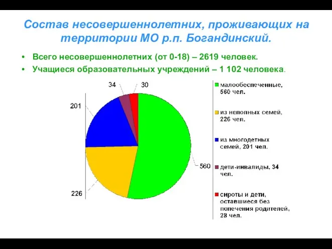 Состав несовершеннолетних, проживающих на территории МО р.п. Богандинский. Всего несовершеннолетних