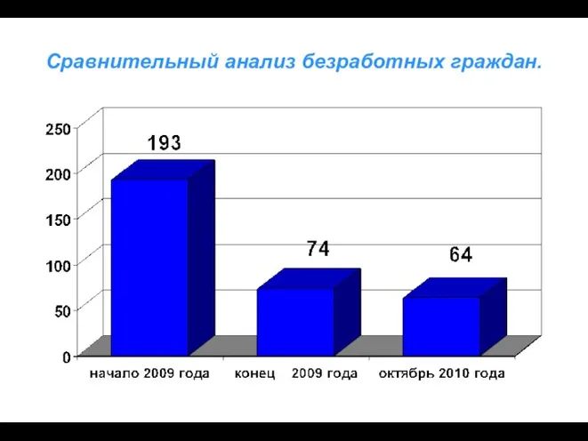 Сравнительный анализ безработных граждан.