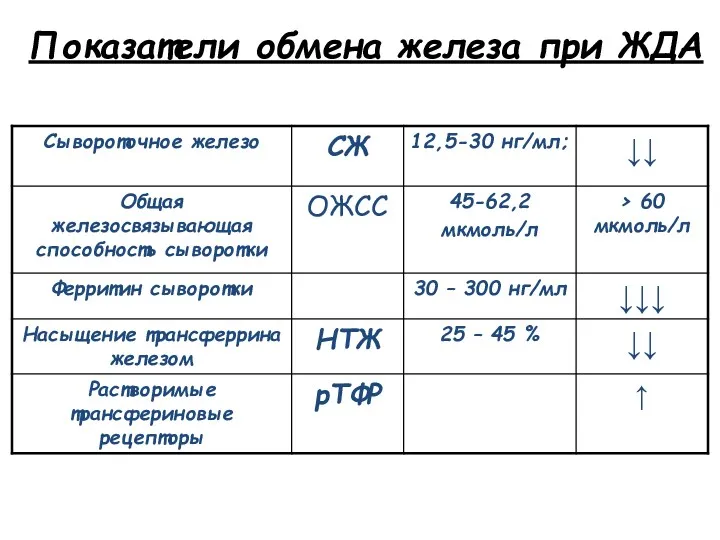 Показатели обмена железа при ЖДА