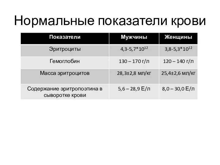 Нормальные показатели крови