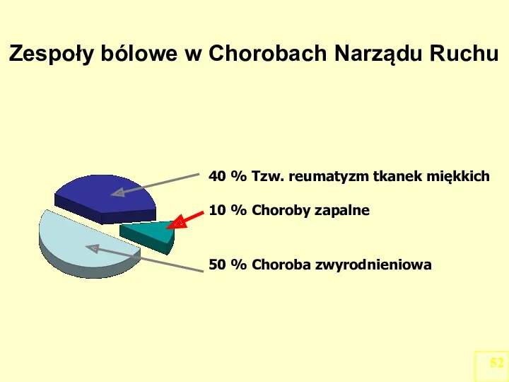 Zespoły bólowe w Chorobach Narządu Ruchu 52