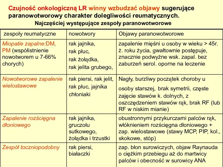 Czujność onkologiczną LR winny wzbudzać objawy sugerujące paranowotworowy charakter dolegliwości reumatycznych. Najczęściej występujące zespoły paranowotworowe