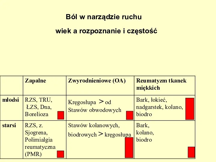 Ból w narządzie ruchu wiek a rozpoznanie i częstość