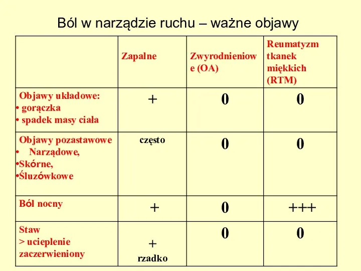 Ból w narządzie ruchu – ważne objawy