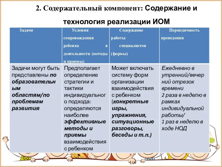 2. Содержательный компонент: Содержание и технология реализации ИОМ