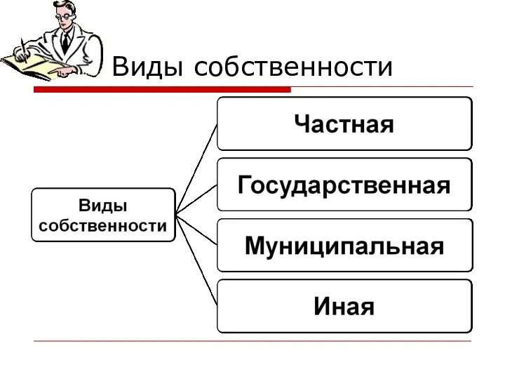 Виды собственности