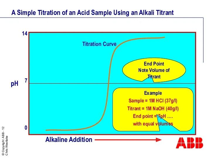 A Simple Titration of an Acid Sample Using an Alkali