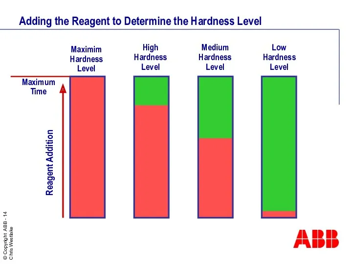 Adding the Reagent to Determine the Hardness Level Reagent Addition Maximim Hardness Level Maximum Time