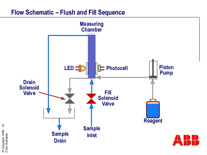 Flow Schematic – Flush and Fill Sequence Sample Inlet Drain