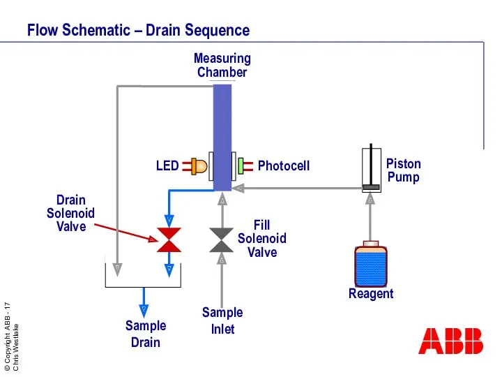 Flow Schematic – Drain Sequence Sample Inlet Sample Drain Drain