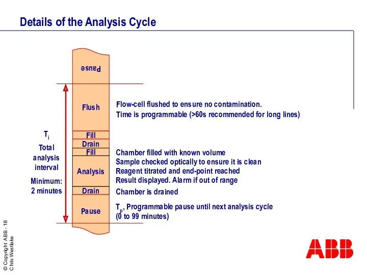 Details of the Analysis Cycle Fill Drain Pause Reagent titrated