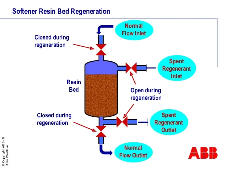 Softener Resin Bed Regeneration Open during regeneration Resin Bed Closed during regeneration Closed during regeneration