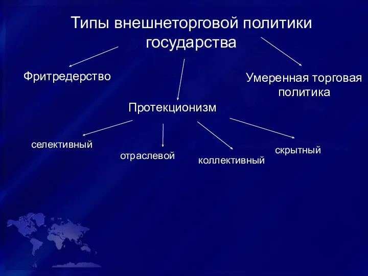 Типы внешнеторговой политики государства Протекционизм Фритредерство Умеренная торговая политика селективный отраслевой коллективный скрытный