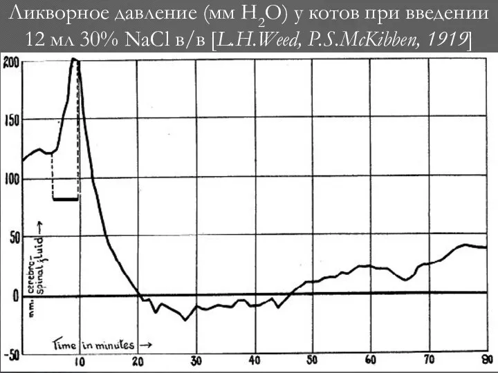 Ликворное давление (мм Н2О) у котов при введении 12 мл 30% NaCl в/в [L.H.Weed, P.S.McKibben, 1919]