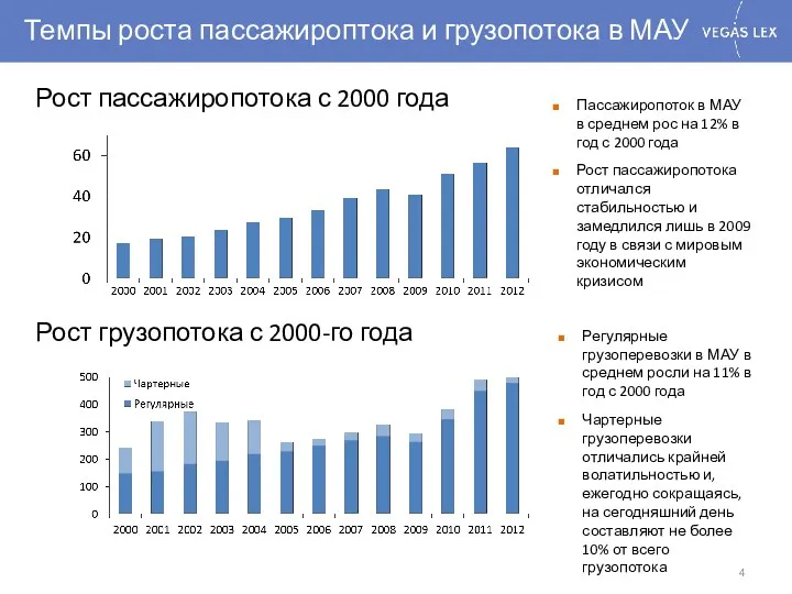 Рост грузопотока с 2000-го года Рост пассажиропотока с 2000 года Темпы роста пассажироптока