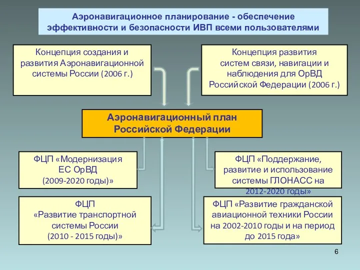 Концепция создания и развития Аэронавигационной системы России (2006 г.) Концепция