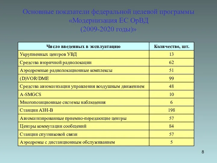 Основные показатели федеральной целевой программы «Модернизация ЕС ОрВД (2009-2020 годы)»