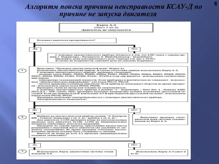 6 Алгоритм поиска причины неисправности КСАУ-Д по причине не запуска двигателя