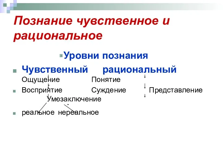 Познание чувственное и рациональное Уровни познания Чувственный рациональный Ощущение Понятие Восприятие Суждение Представление Умозаключение реальное нереальное