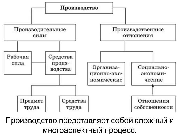 Производство представляет собой сложный и многоаспектный процесс.