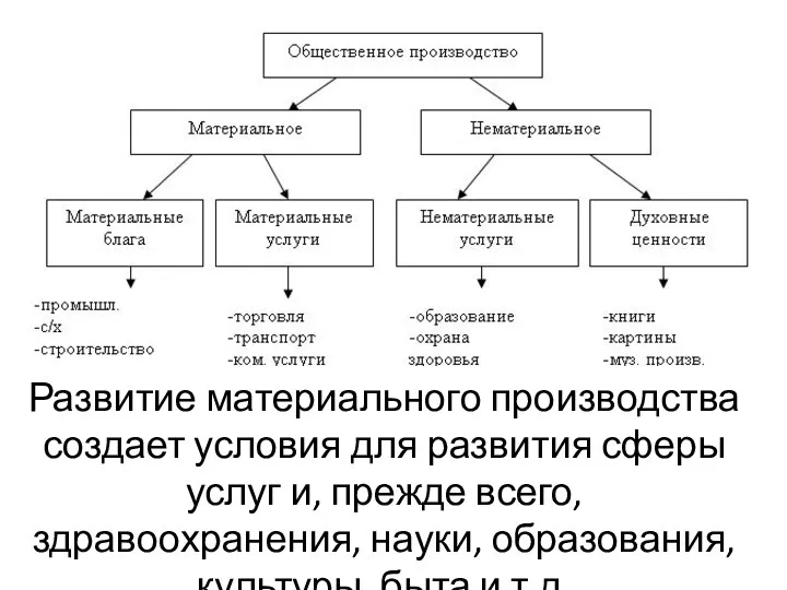 Развитие материального производства создает условия для развития сферы услуг и,