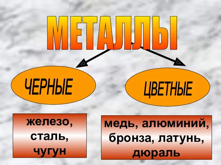 железо, сталь, чугун МЕТАЛЛЫ ЧЕРНЫЕ ЦВЕТНЫЕ медь, алюминий, бронза, латунь, дюраль