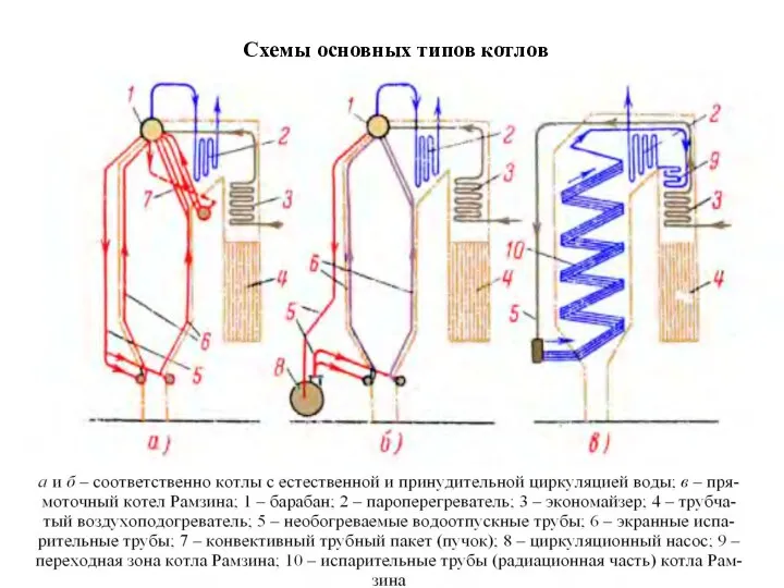Схемы основных типов котлов