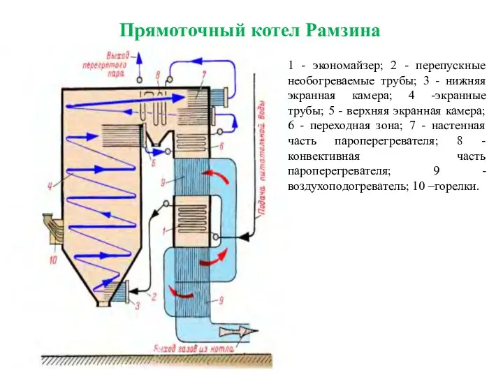 Прямоточный котел Рамзина 1 - экономайзер; 2 - перепускные необогреваемые