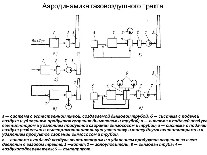 Аэродинамика газовоздушного тракта а — система с естественной тягой, создаваемой