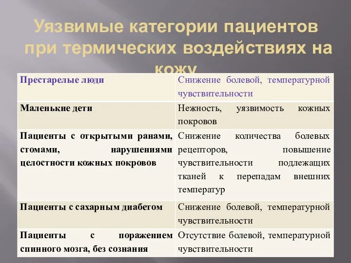 Уязвимые категории пациентов при термических воздействиях на кожу