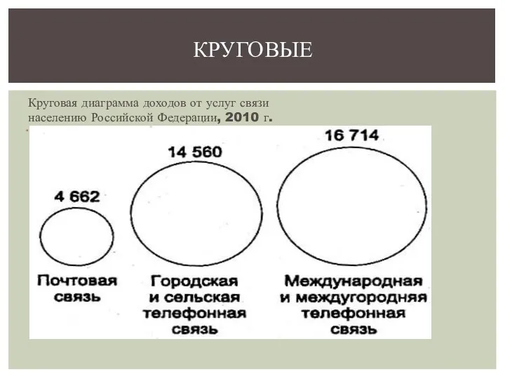Круговая диаграмма доходов от услуг связи населению Российской Федерации, 2010 г. КРУГОВЫЕ