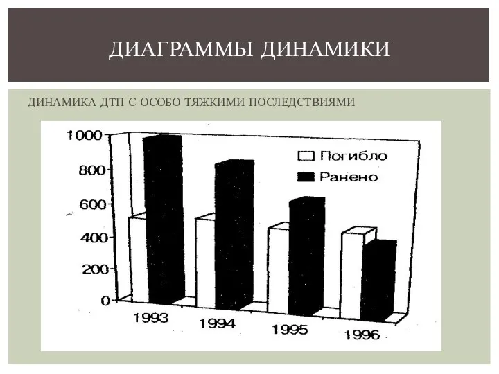 ДИНАМИКА ДТП С ОСОБО ТЯЖКИМИ ПОСЛЕДСТВИЯМИ ДИАГРАММЫ ДИНАМИКИ