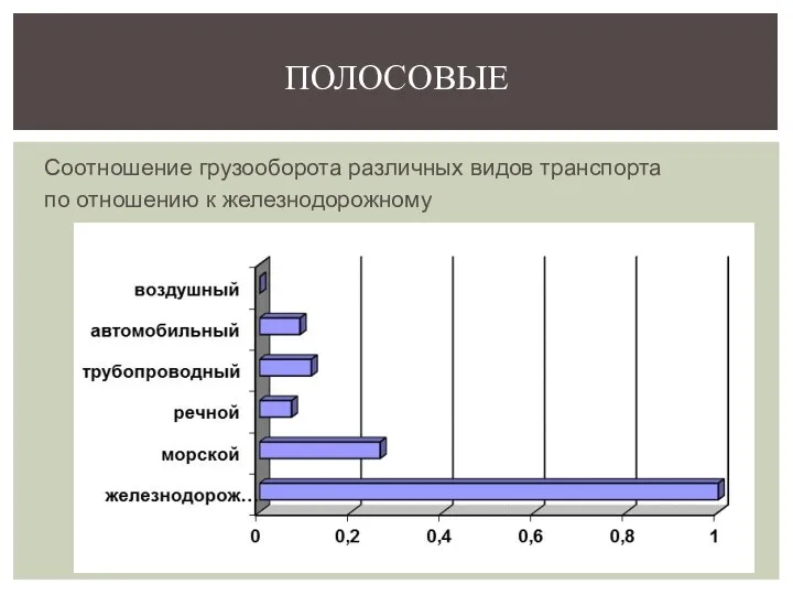 Соотношение грузооборота различных видов транспорта по отношению к железнодорожному ПОЛОСОВЫЕ