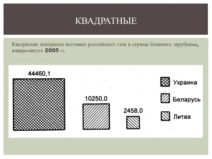 Квадратная диаграмма поставки российского газа в страны ближнего зарубежья, январь-август 2005 г. КВАДРАТНЫЕ