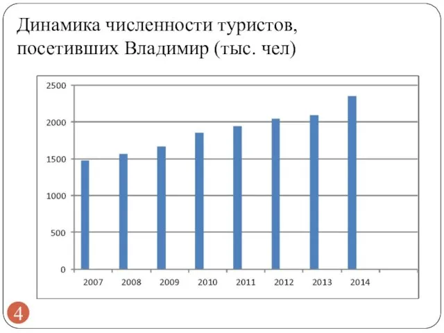 Динамика численности туристов, посетивших Владимир (тыс. чел)