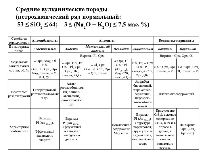 Средние вулканические породы (петрохимический ряд нормальный: 53 ≤ SiO2 ≤