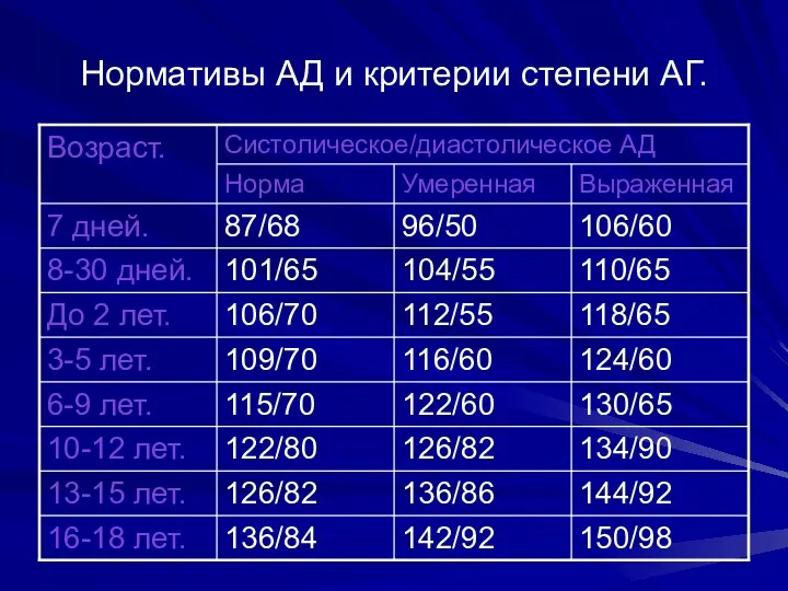 Нормативы АД и критерии степени АГ.