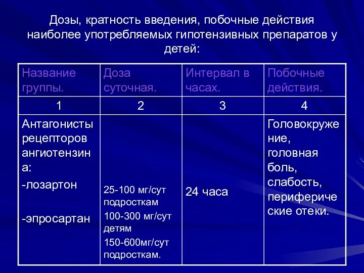 Дозы, кратность введения, побочные действия наиболее употребляемых гипотензивных препаратов у детей: