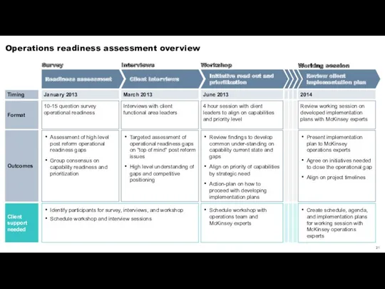 Operations readiness assessment overview Working session Survey Interviews Workshop Timing