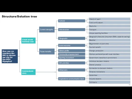 Structure/Solution tree How can we convince the IOC to choose