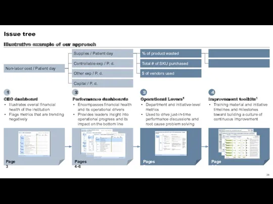 Issue tree Non-labor cost / Patient day Supplies / Patient